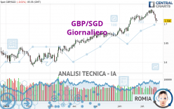 GBP/SGD - Giornaliero