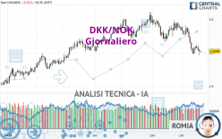 DKK/NOK - Täglich