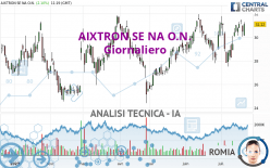 AIXTRON SE NA O.N. - Giornaliero