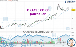 ORACLE CORP. - Daily