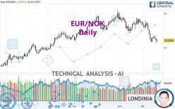 EUR/NOK - Journalier