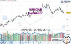 EUR/ZAR - Journalier