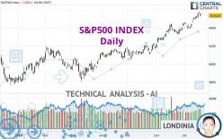 S&P500 INDEX - Dagelijks