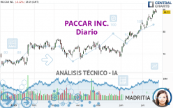 PACCAR INC. - Daily