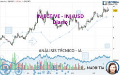 INJECTIVE - INJ/USD - Diario
