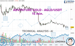 ADVENTURE GOLD - AGLD/USDT - 15 min.