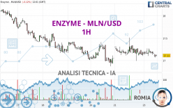 ENZYME - MLN/USD - 1H
