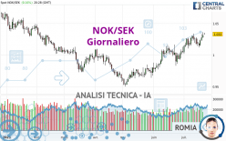 NOK/SEK - Giornaliero