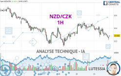 NZD/CZK - 1H