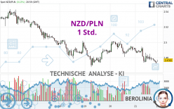 NZD/PLN - 1 Std.