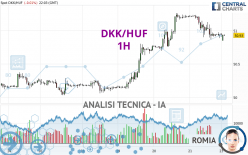 DKK/HUF - 1H