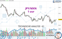 JPY/MXN - 1 uur