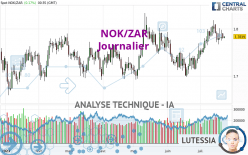 NOK/ZAR - Journalier