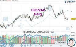 USD/ZAR - Dagelijks
