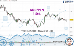 AUD/PLN - 1 Std.