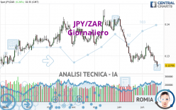 JPY/ZAR - Dagelijks