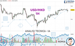 USD/HKD - 1H