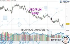 USD/PLN - Daily