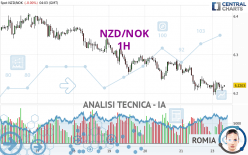 NZD/NOK - 1H