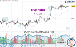 USD/DKK - 1 uur