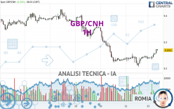 GBP/CNH - 1H