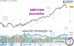GBP/CNH - Dagelijks