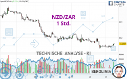 NZD/ZAR - 1 Std.