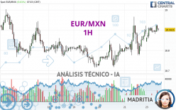 EUR/MXN - 1H