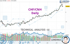 CHF/CNH - Daily