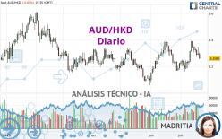 AUD/HKD - Diario