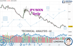 JPY/MXN - Daily