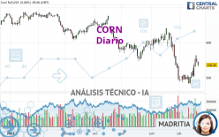 CORN - Daily