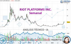 RIOT PLATFORMS INC. - Semanal