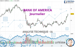 BANK OF AMERICA - Journalier