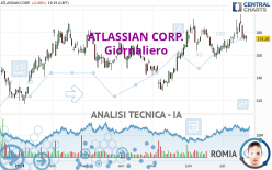 ATLASSIAN CORP. - Giornaliero