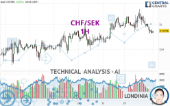 CHF/SEK - 1H