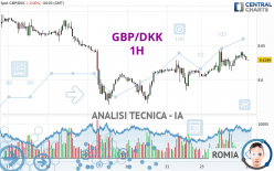 GBP/DKK - 1H