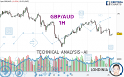 GBP/AUD - 1H