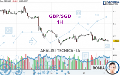 GBP/SGD - 1H