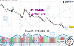 USD/MXN - Daily