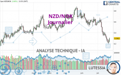 NZD/NOK - Daily