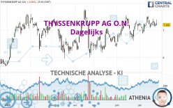 THYSSENKRUPP AG O.N. - Dagelijks