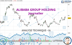 ALIBABA GROUP HOLDING - Giornaliero