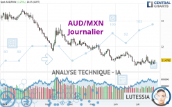 AUD/MXN - Journalier