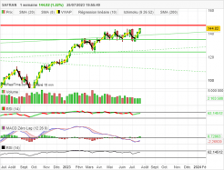 SAFRAN - Weekly