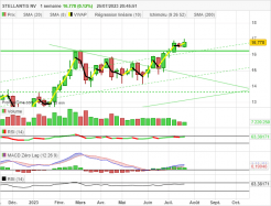 STELLANTIS NV - Semanal