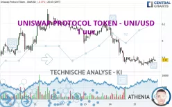 UNISWAP - UNI/USD - 1 uur