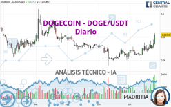 DOGECOIN - DOGE/USDT - Diario