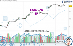 CAD/CZK - 1H