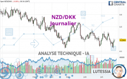 NZD/DKK - Journalier